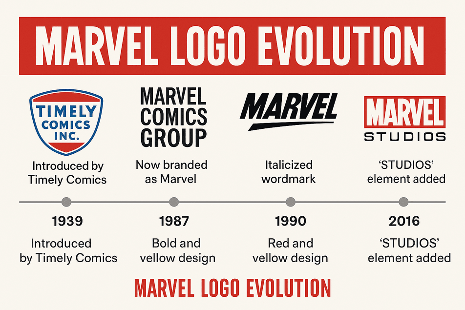 A timeline infographic showing the evolution of the Marvel logo from 1939 to 2016. It includes five distinct logo styles: the Timely Comics shield (1939), Marvel Comics Group (1987), italicized Marvel wordmark (1990), and the Marvel Studios red block logo (2016).