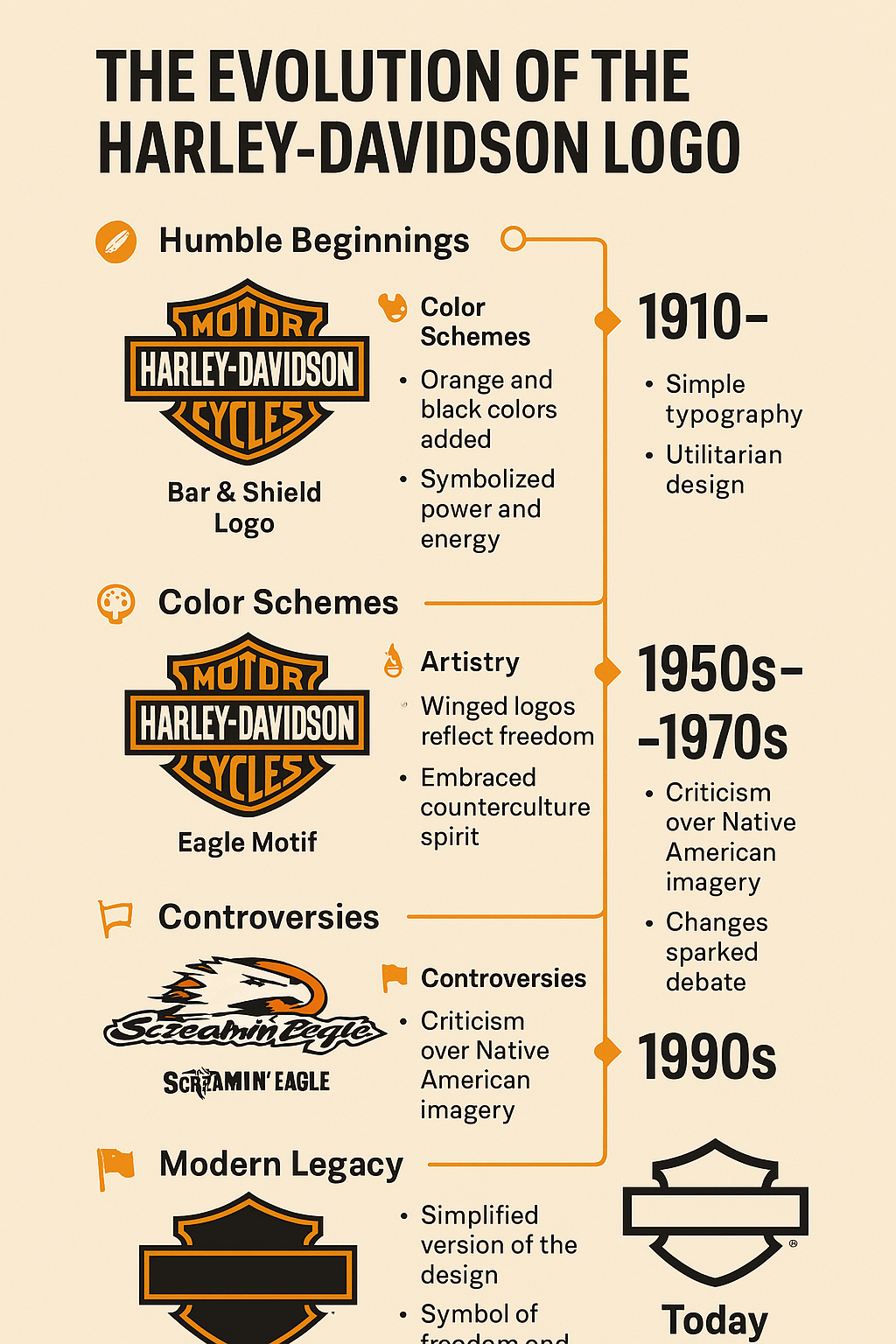 Infographic detailing stages of the Harley-Davidson logo from 1910 to today, including major design shifts and symbolism.