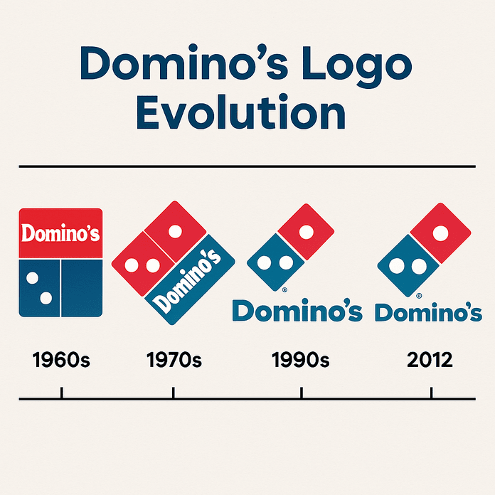 Timeline collage of Domino’s logo evolution from the 1960s to 2012, showing four major logo versions with changes in layout, font, and color refinement.