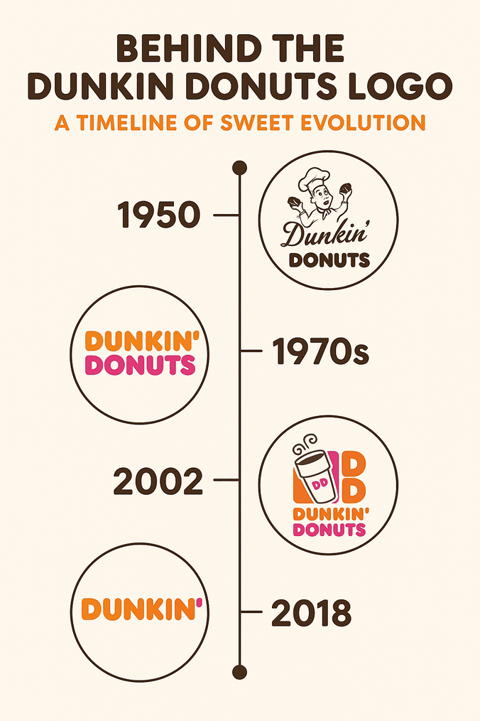 Timeline collage showing the evolution of the Dunkin Donuts logo from 1950 to 2018, including the original chef mascot, 1970s wordmark, 2002 coffee cup design, and the modern “Dunkin’” rebrand.