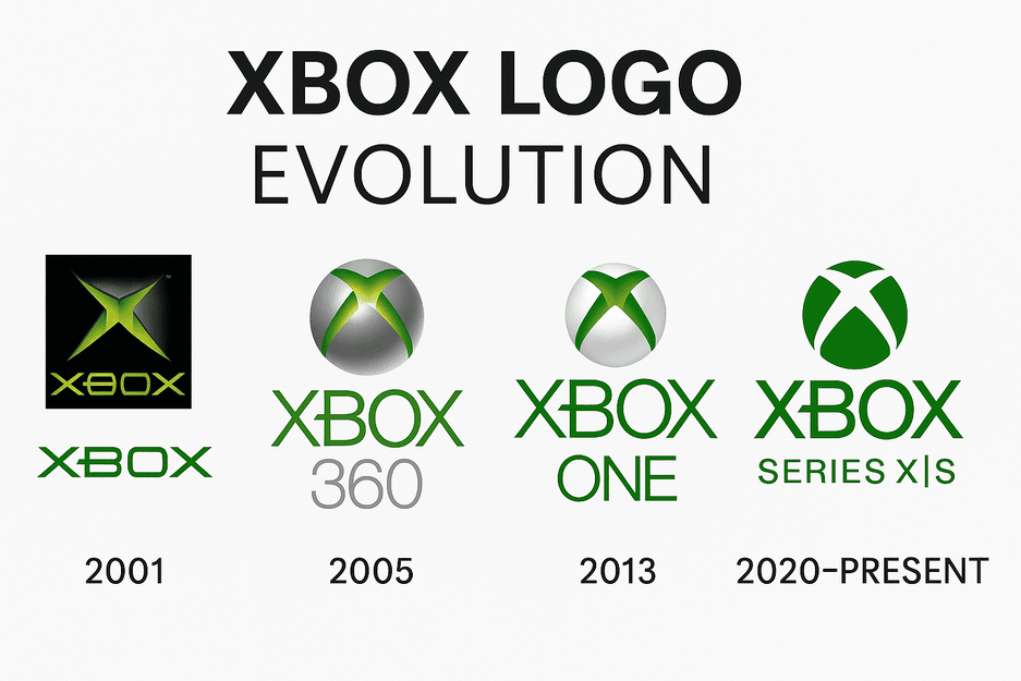 A horizontal collage showcasing the evolution of the Xbox logo from 2001 to the present. It begins with the original green “X” from 2001, then transitions through the Xbox 360, Xbox One, and ends with the Series X|S logo.