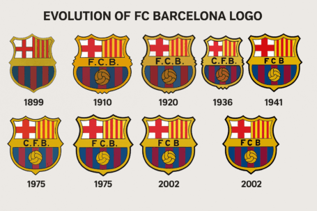 A digital collage showing the evolution of the FC Barcelona logo, featuring eight versions from 1899 to the present, highlighting design changes in shape, color, and details over time.