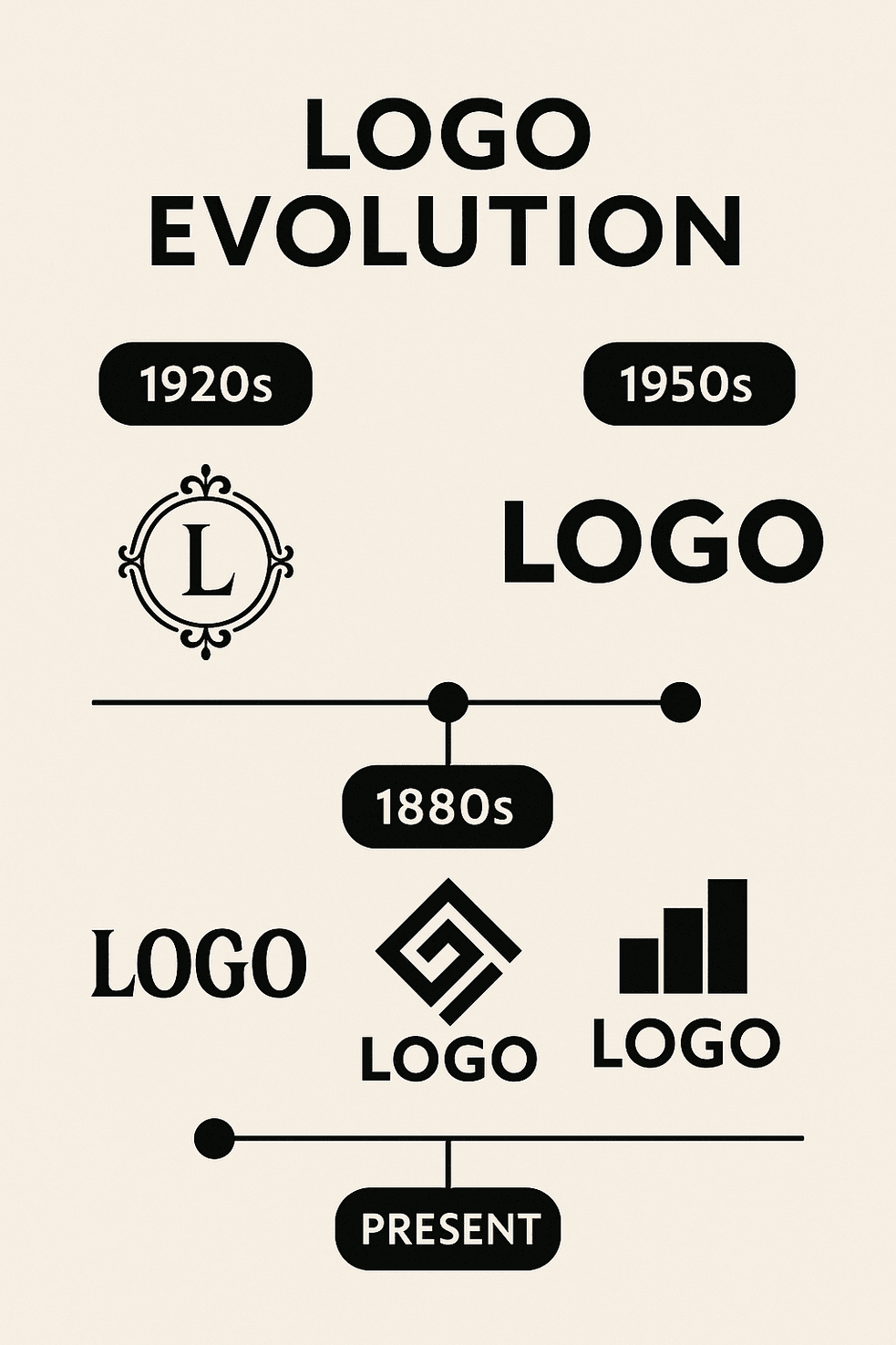 A minimalist infographic titled "Logo Evolution" showing the progression of logo design from the 1920s to the present, featuring black geometric and typographic symbols on a beige background.