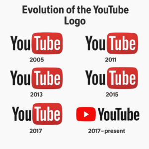 A digital collage showing the evolution of the YouTube logo from 2005 to the present, highlighting design changes and the addition of the red play button.